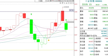 5.10A股：大盘缩量调整，明日继续下探，还是止跌企稳？(大盘价涨量缩)